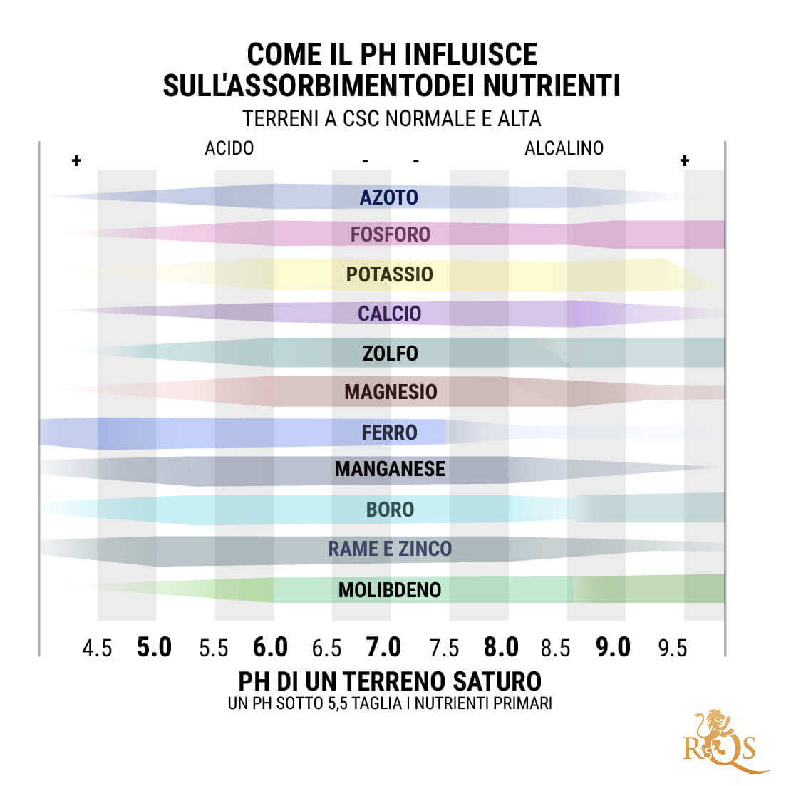 Tabella del pH per le Colture in Suolo: 6,0–7,0