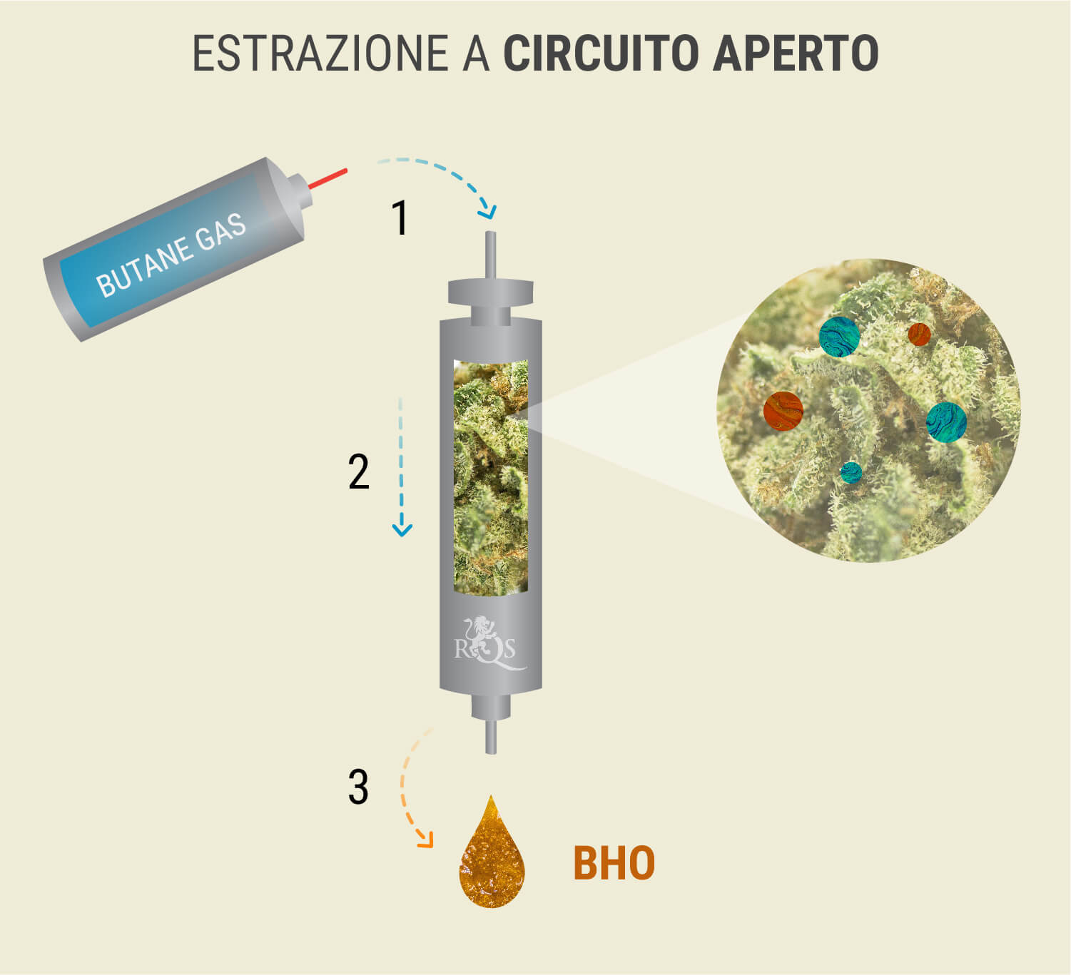 Estrazione a Circuito Aperto