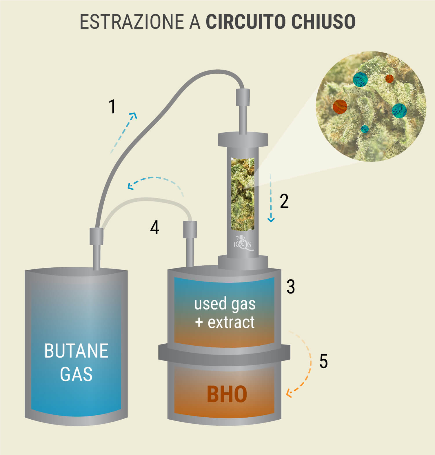 Estrazione a Circuito Chiuso