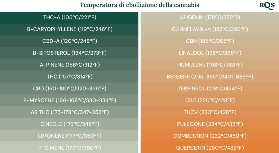 Punti di ebollizione dei composti della cannabis