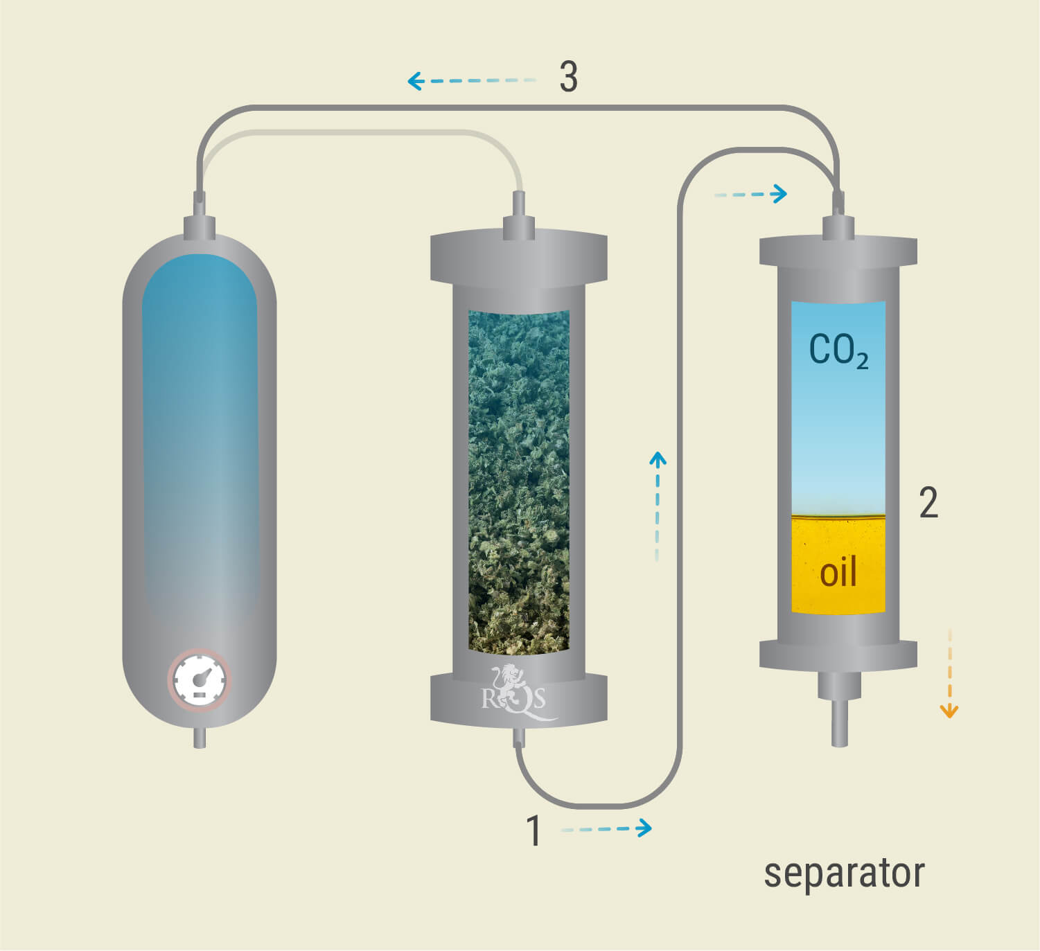 Estrazione con CO₂: Processo Passo Dopo Passo Estrazione con CO₂: Processo Passo Dopo Passo