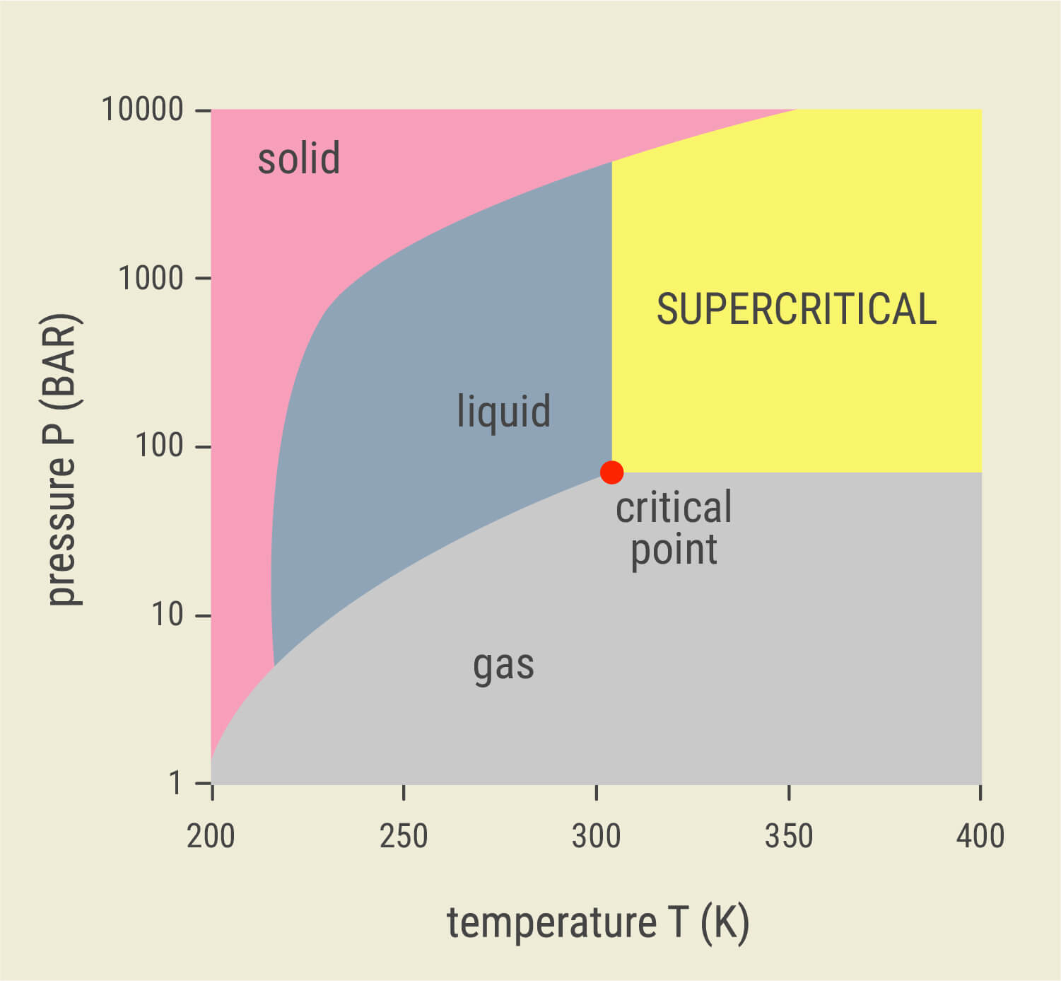 Che Cos'è l'Estrazione con CO₂ Supercritica? Che Cos'è l'Estrazione con CO₂ Supercritica?