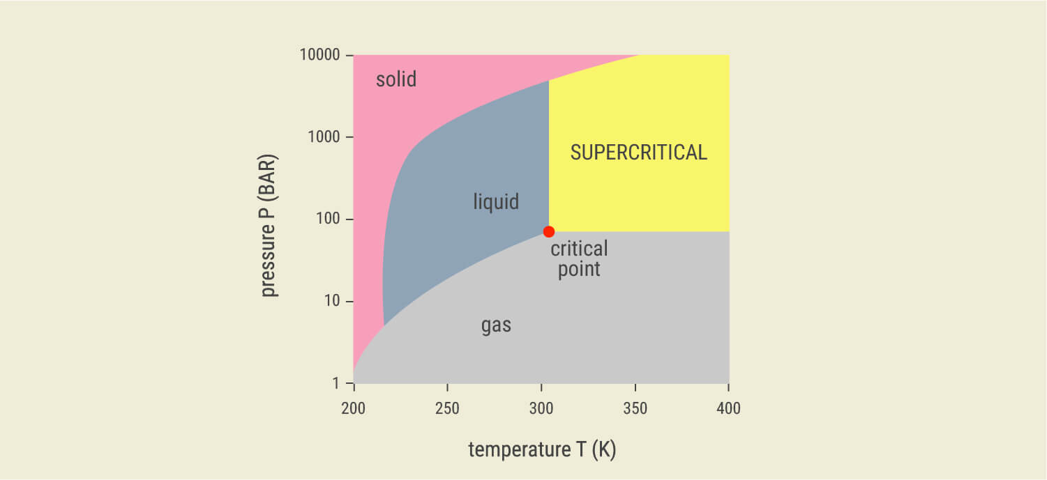 Che Cos'è l'Estrazione con CO₂ Supercritica? Che Cos'è l'Estrazione con CO₂ Supercritica?