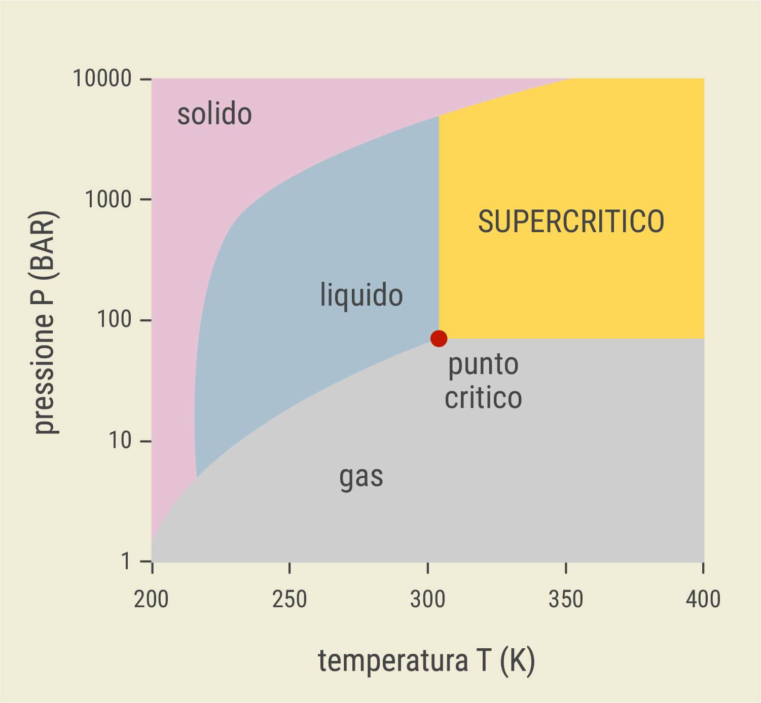 Che Cos'è l'Estrazione con CO₂ Supercritica?