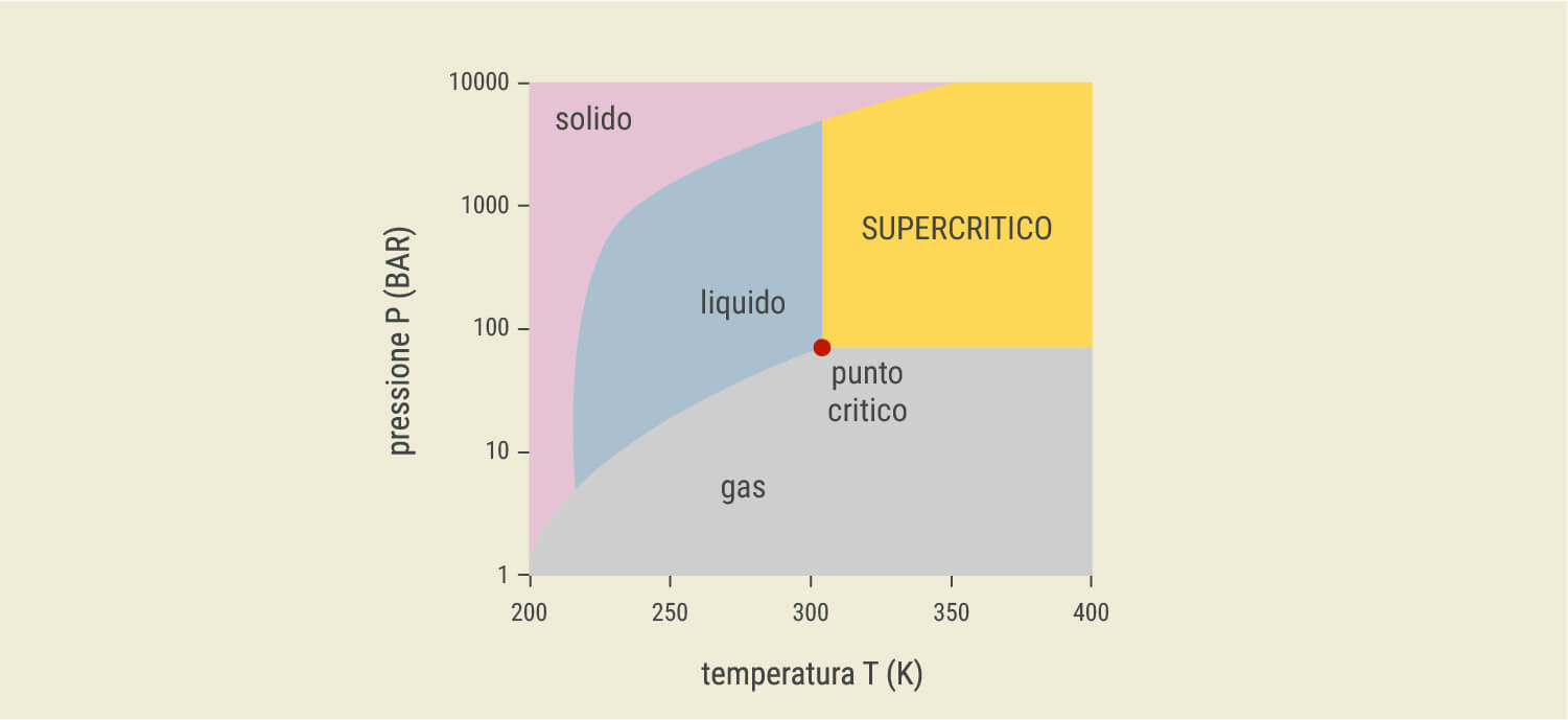 Che Cos'è l'Estrazione con CO₂ Supercritica?