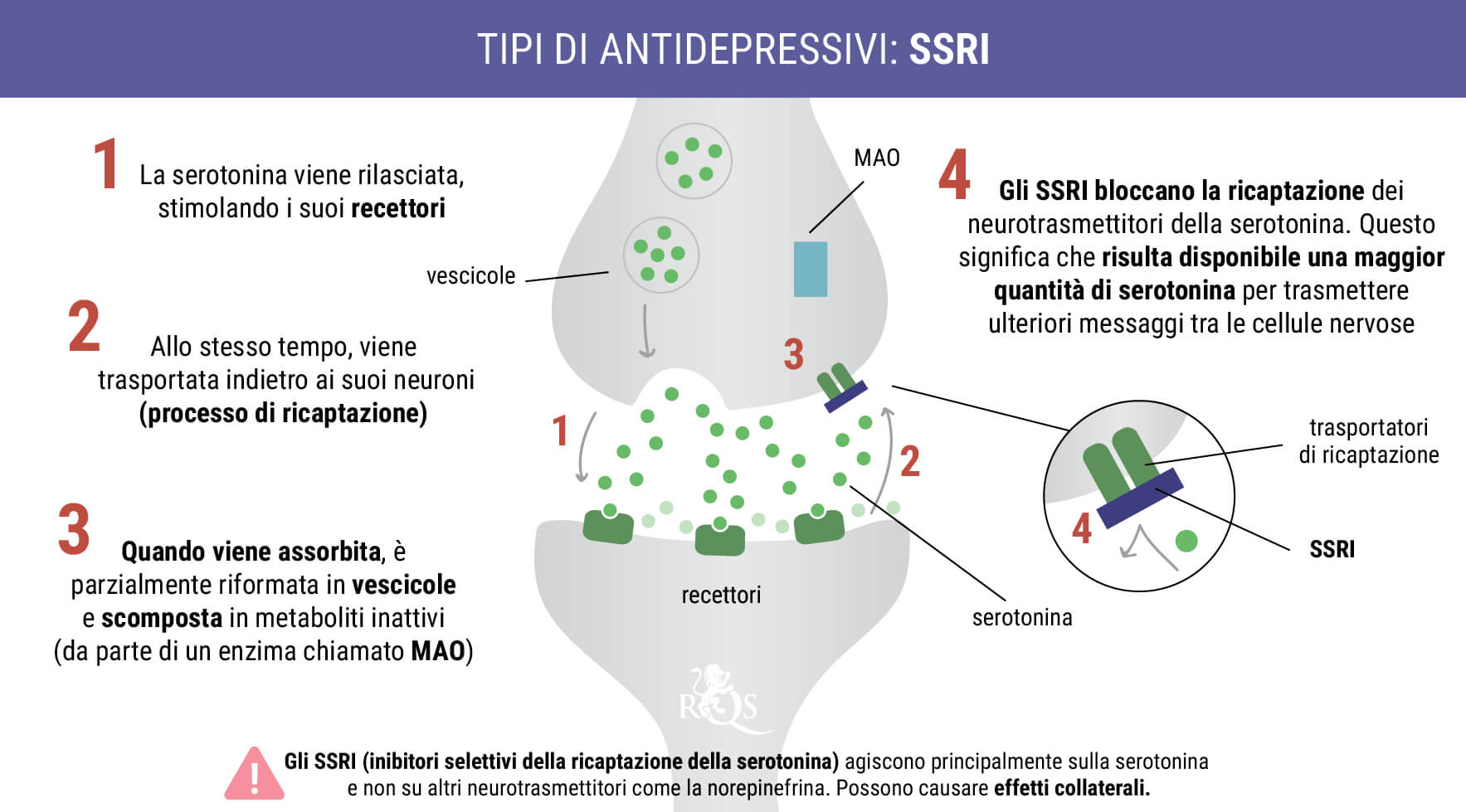 SSRI SSRIs