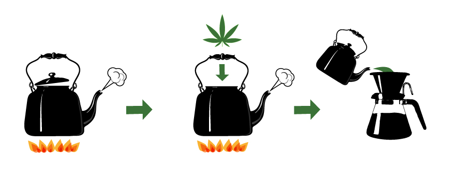 Preparazione Del Caffè Alla Cannabis Preparazione Del Caffè Alla Cannabis