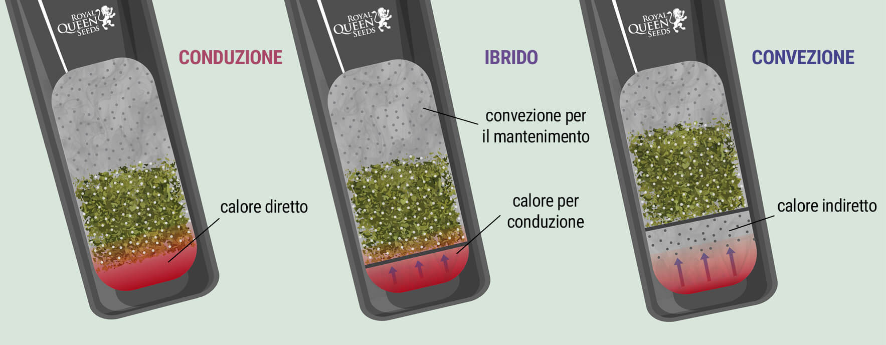 Sistema di Riscaldamento: Conduzione vs Convezione