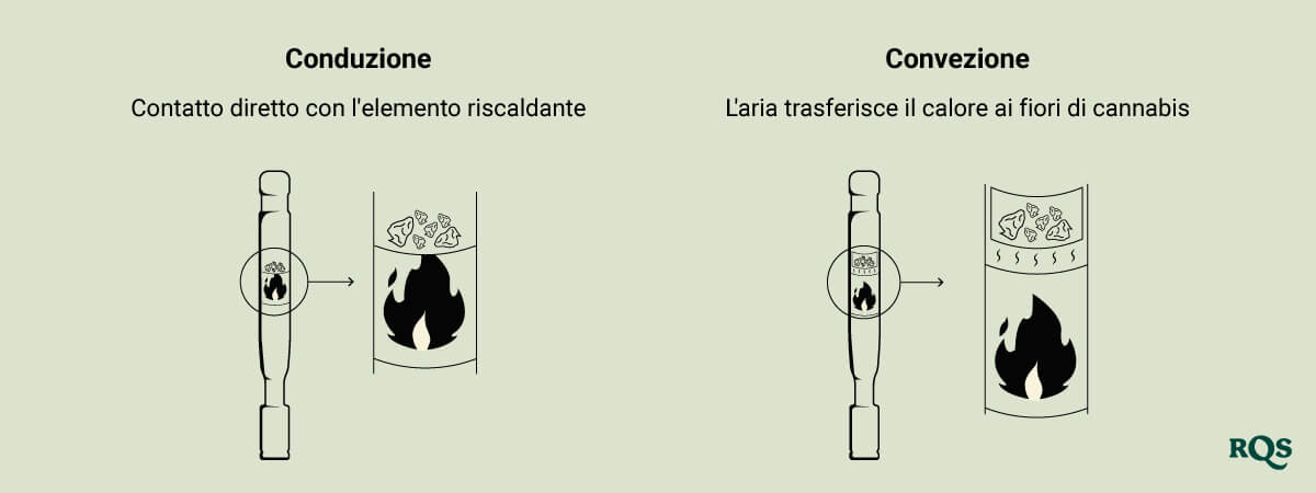 Conduction vs convection