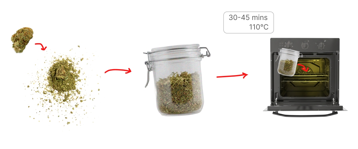 Processo di decarbossilazione della cannabis con cime tritate inserite in un barattolo e riscaldate in forno a 110°C per 30–45 minuti