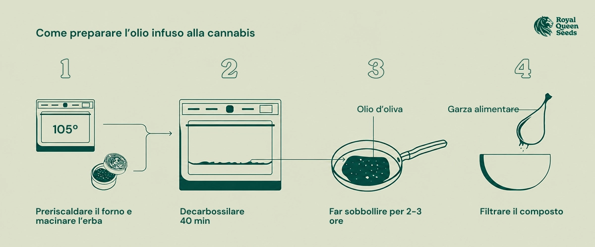 Cannabis infused oil recipe Cannabis infused oil recipe