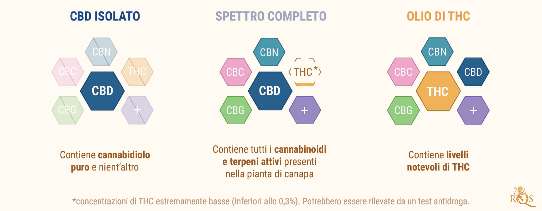 La Differenza Tra Olio di CBD e Olio di Cannabis