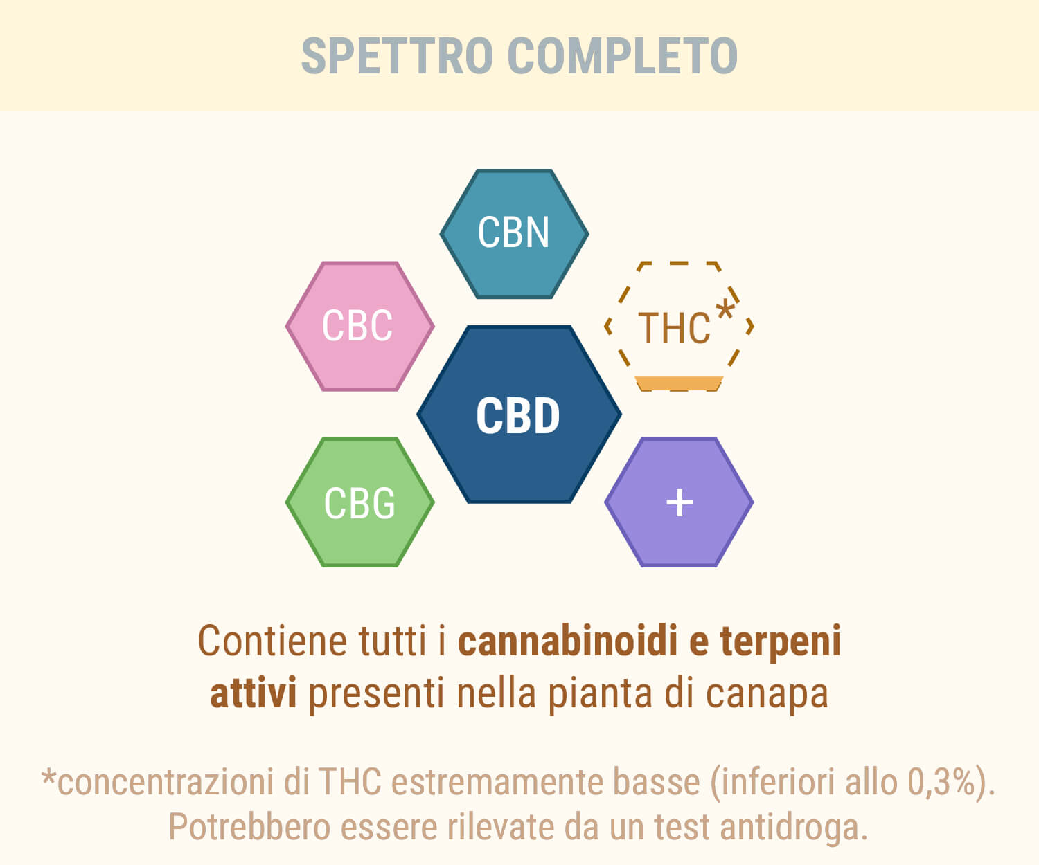 Olio di CBD a spettro completo