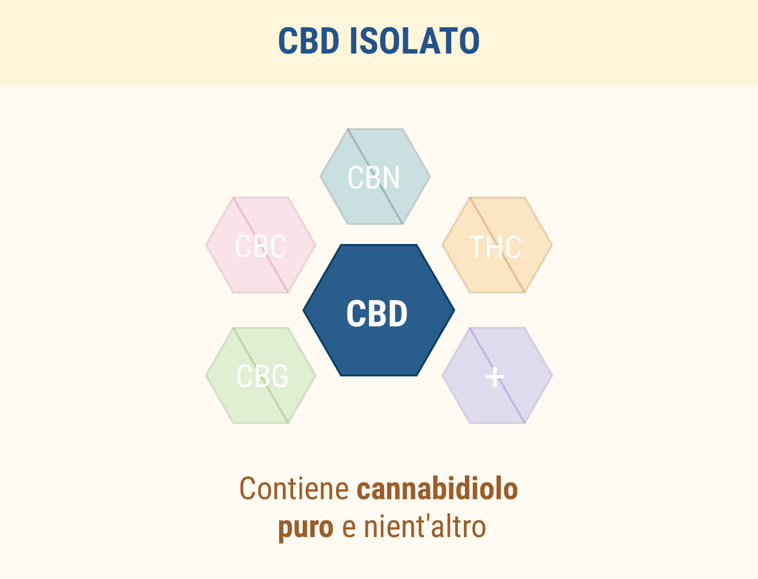 CBD isolato