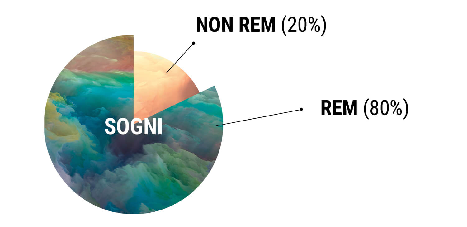 Comprendere l'Attività Onirica Umana