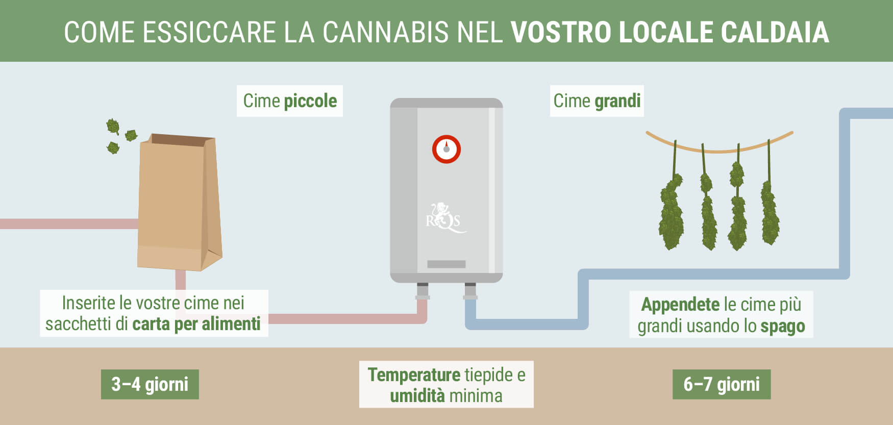 Trasformare Il Locale Caldaia In Un Essiccatoio