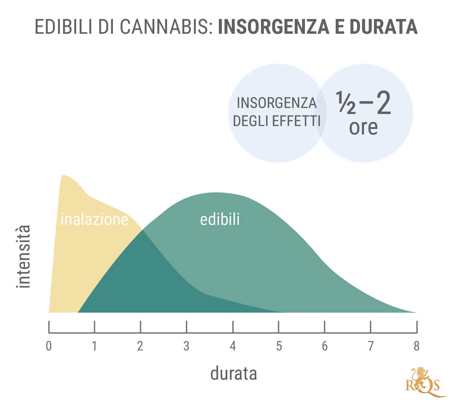 Quanto Durano gli Effetti degli Edibili?