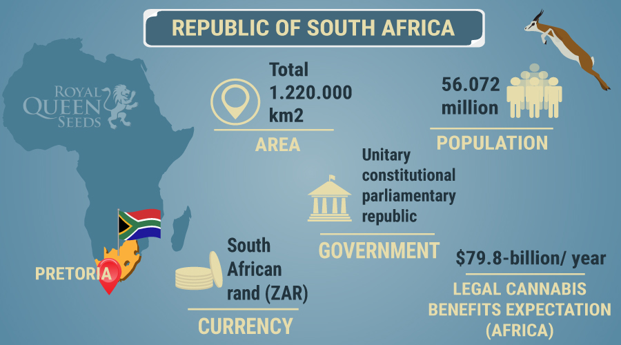 Sud Africa