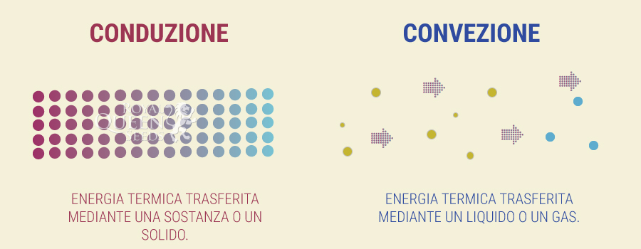 Convection, Conduction Convection, Conduction