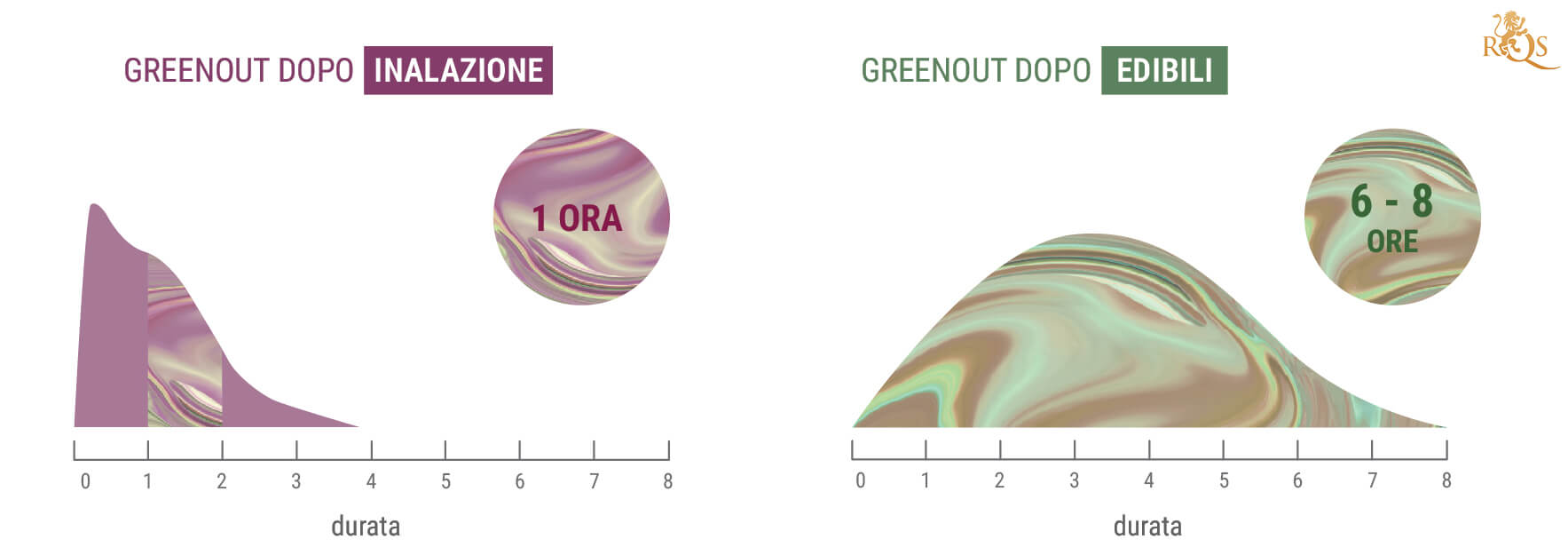 Quanto Dura il Greenout?