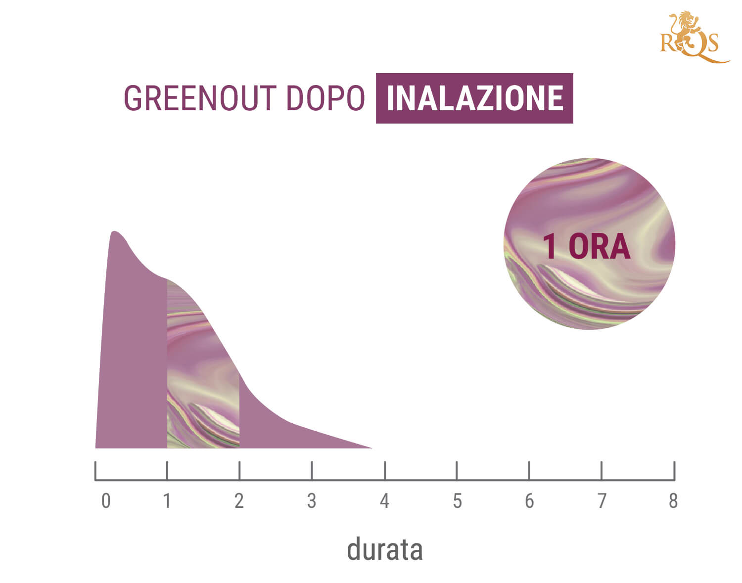 Quanto Dura il Greenout?