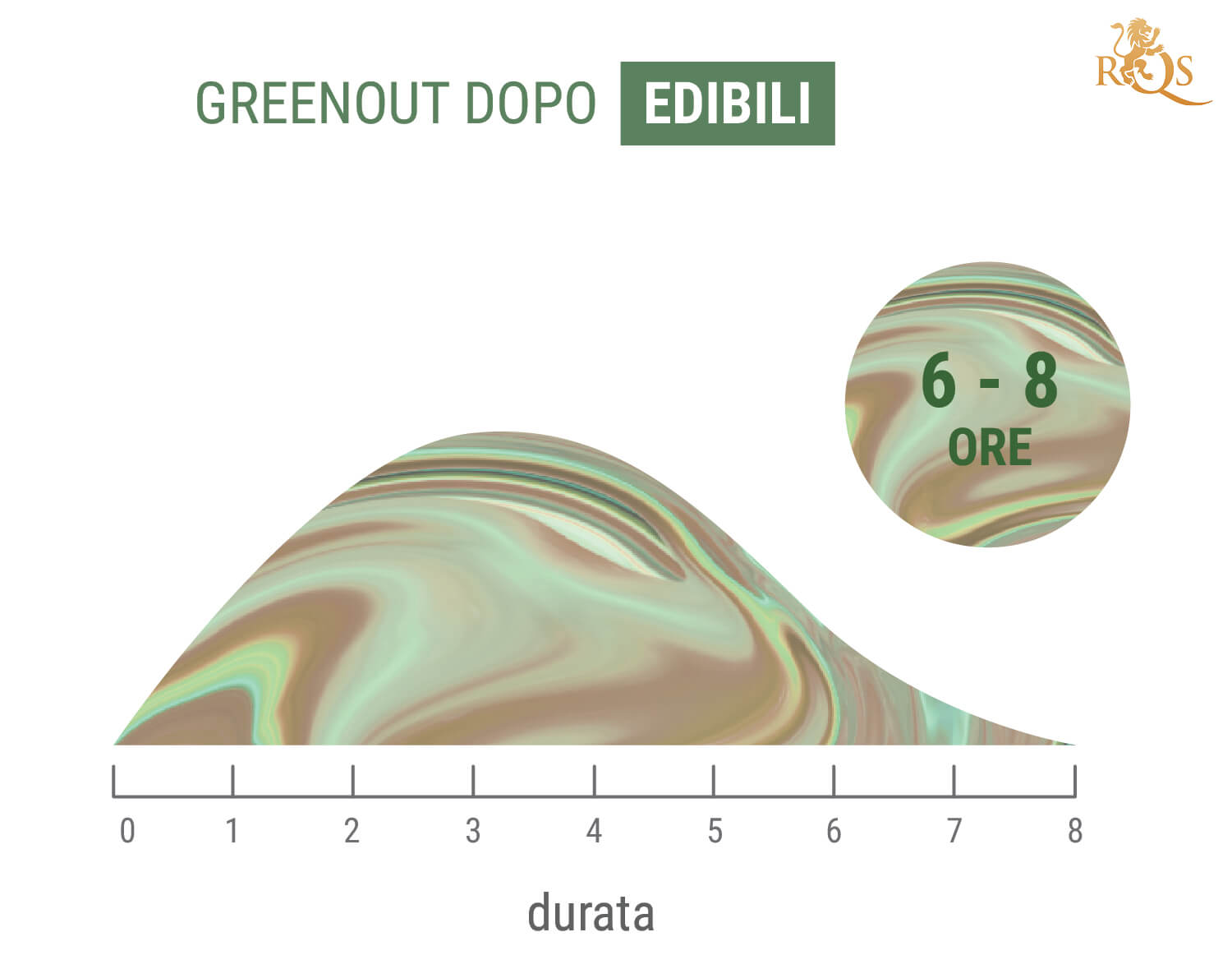 Quanto Dura il Greenout?