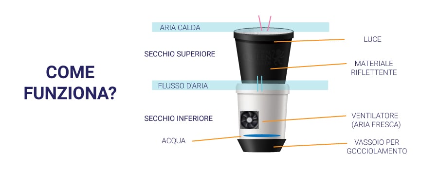 COME CREARE IL TUO SPACE BUCKET