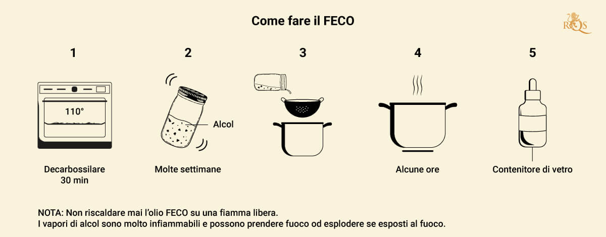 How to Make FECO