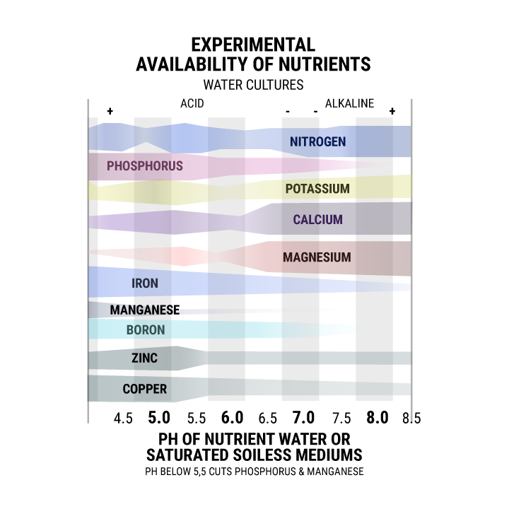 Cannabis pH chart for Hydroponics Cannabis pH chart for Hydroponics