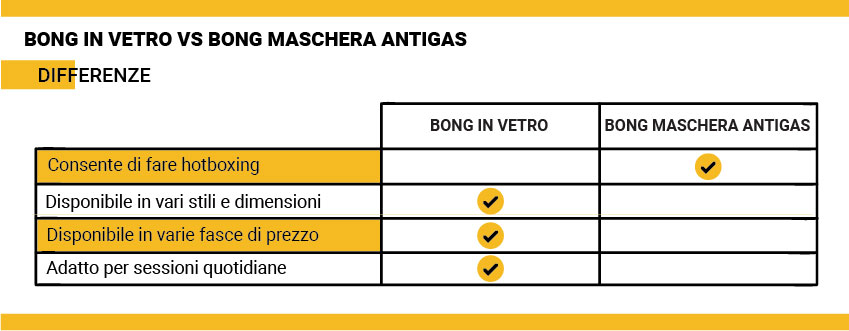 Bong in vetro vs. bong maschera antigas