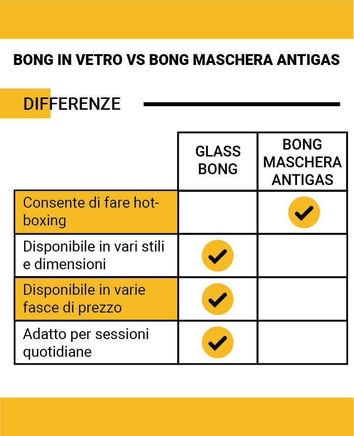 Bong in vetro vs. bong maschera antigas