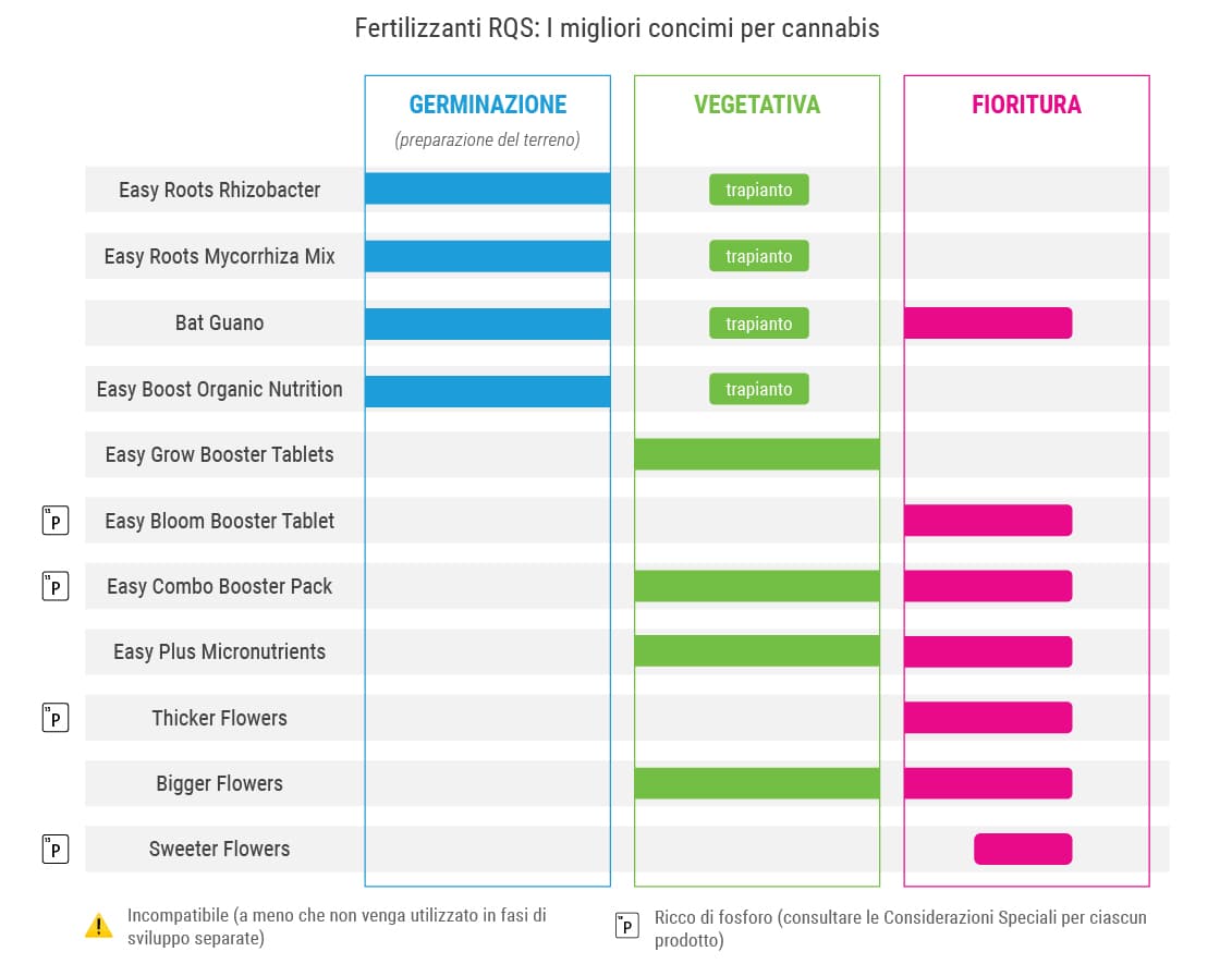 Fertilizzanti RQS: I migliori concimi per cannabis Fertilizzanti RQS: I migliori concimi per cannabis