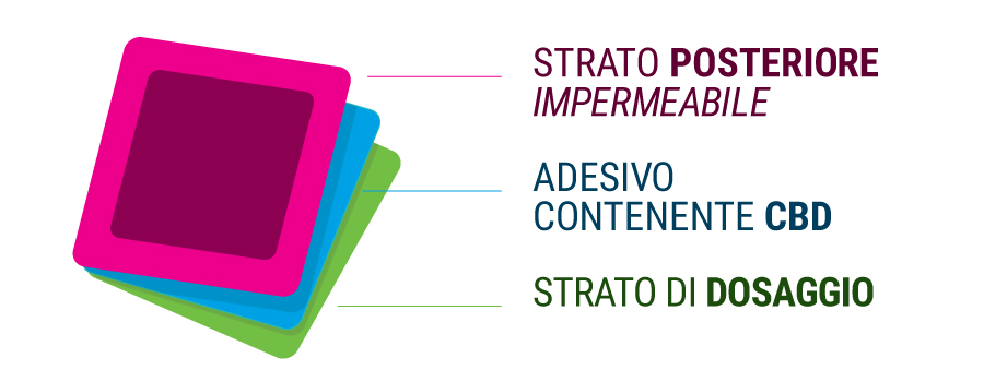 Cerotti Transdermici CBD Cerotti Transdermici CBD