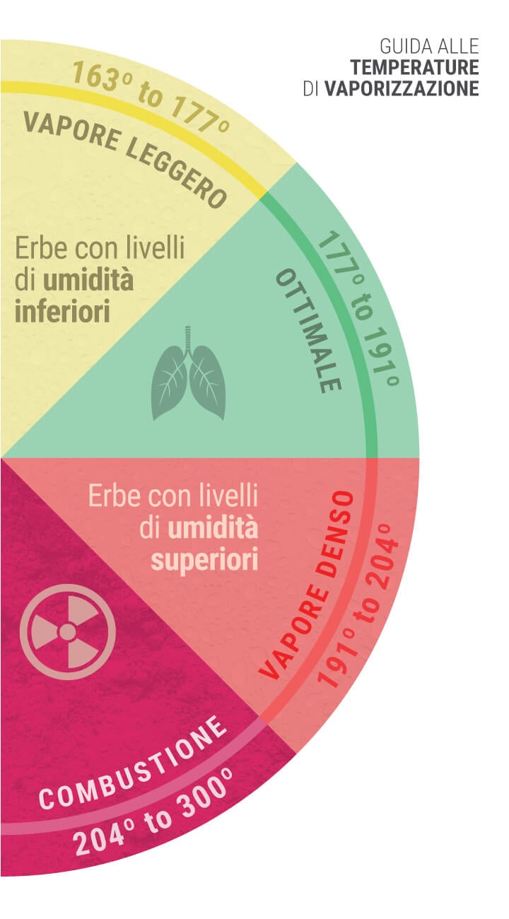 La temperatura ideale per vaporizzare