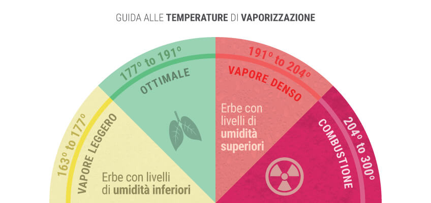 La temperatura ideale per vaporizzare