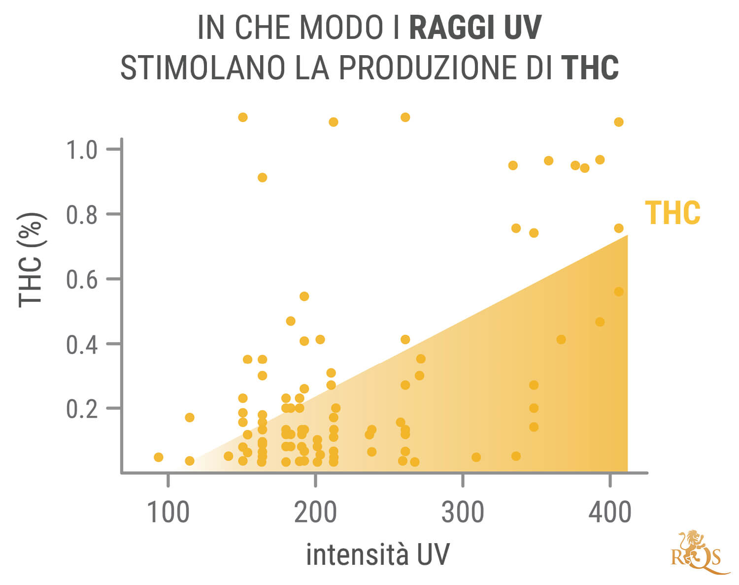 I Vantaggi della Luce UV per le Piante di Cannabis