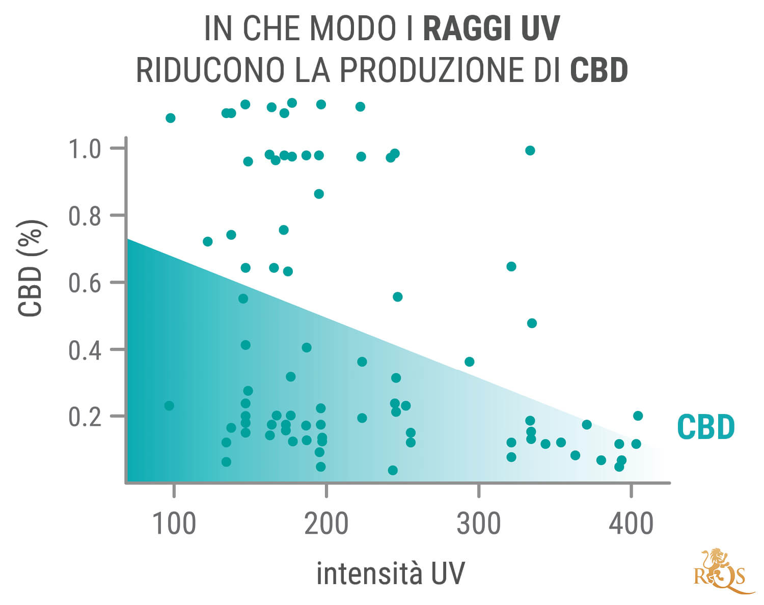 I Vantaggi della Luce UV per le Piante di Cannabis