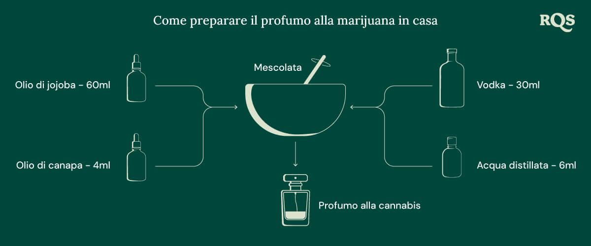Make marihuana perfume at home