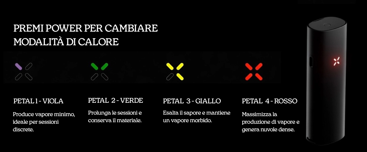 Guida alle quattro modalità di riscaldamento a petalo del vaporizzatore PAX Guida alle modalità di riscaldamento del vaporizzatore PAX con quattro impostazioni a petalo: viola per vapore minimo, verde per sessioni più lunghe, giallo per esaltare il sapore e rosso per la massima produzione di vapore