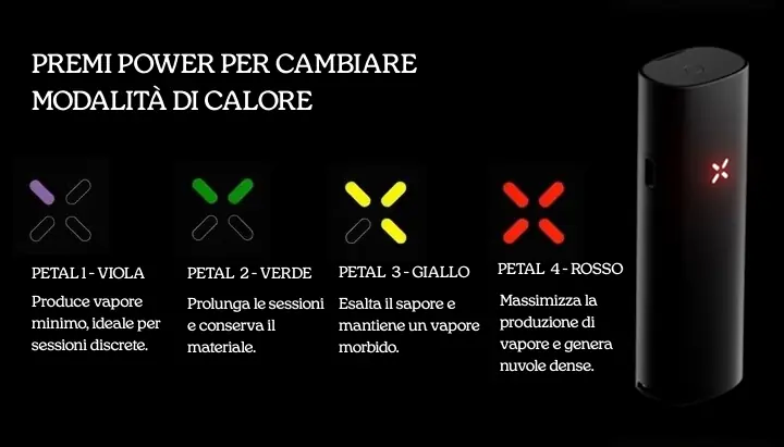 Guida alle quattro modalità di riscaldamento a petalo del vaporizzatore PAX Guida alle modalità di riscaldamento del vaporizzatore PAX con quattro impostazioni a petalo: viola per vapore minimo, verde per sessioni più lunghe, giallo per esaltare il sapore e rosso per la massima produzione di vapore