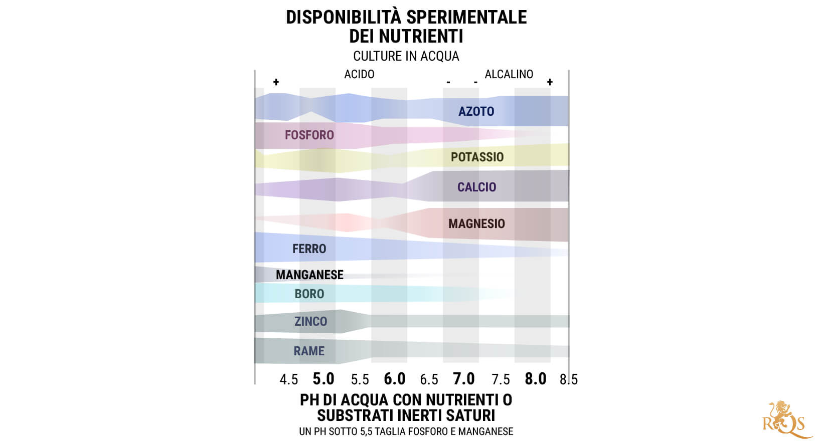 Tabella del pH per le Colture Idroponiche e Senza Suolo: 5,5–6,5 Tabella del pH per le Colture Idroponiche e Senza Suolo: 5,5–6,5