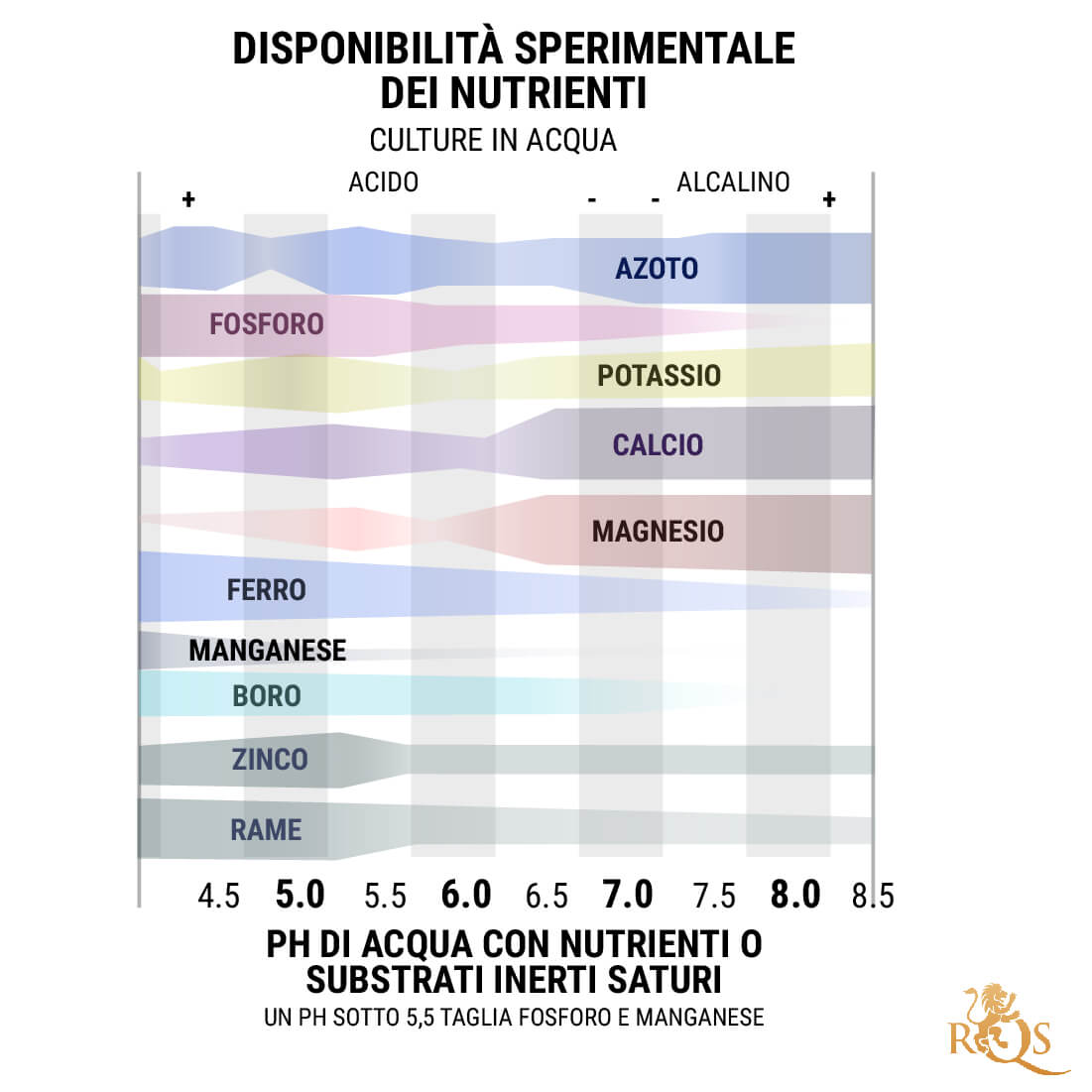 Tabella del pH per le Colture Idroponiche e Senza Suolo: 5,5–6,5 Tabella del pH per le Colture Idroponiche e Senza Suolo: 5,5–6,5