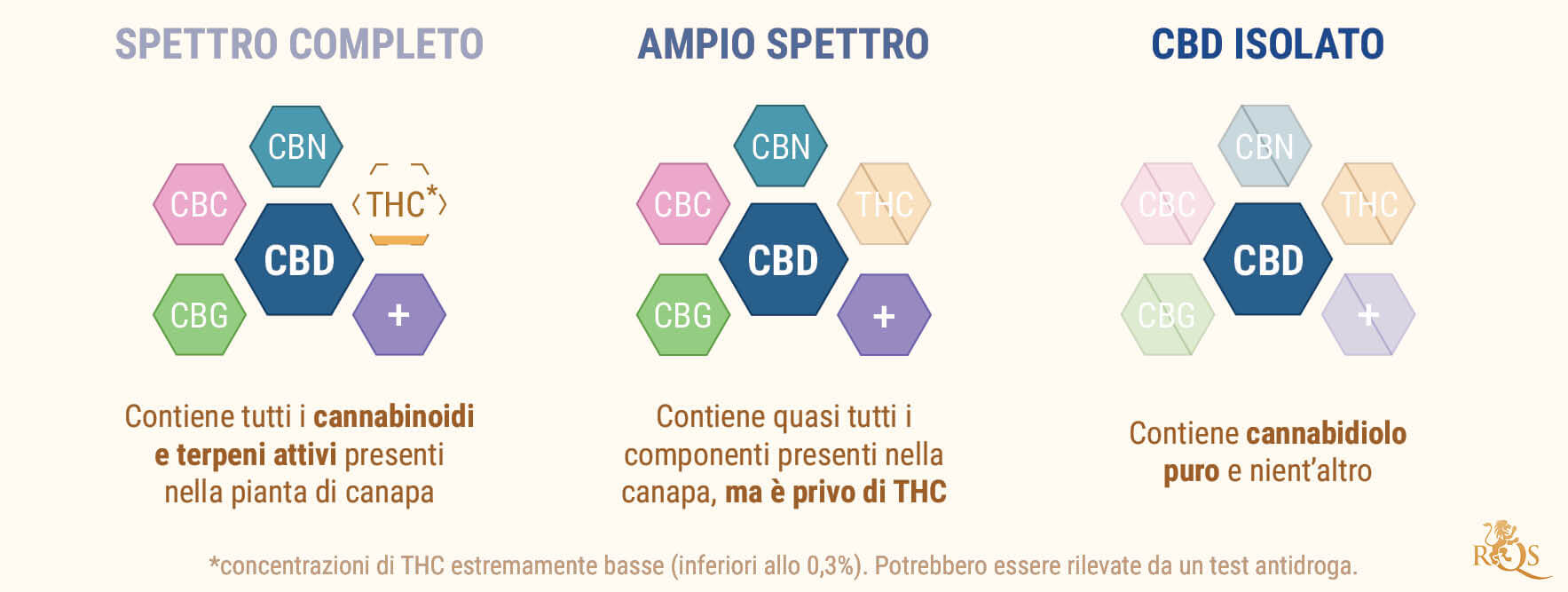 CBD a Spettro Completo vs CBD Isolato