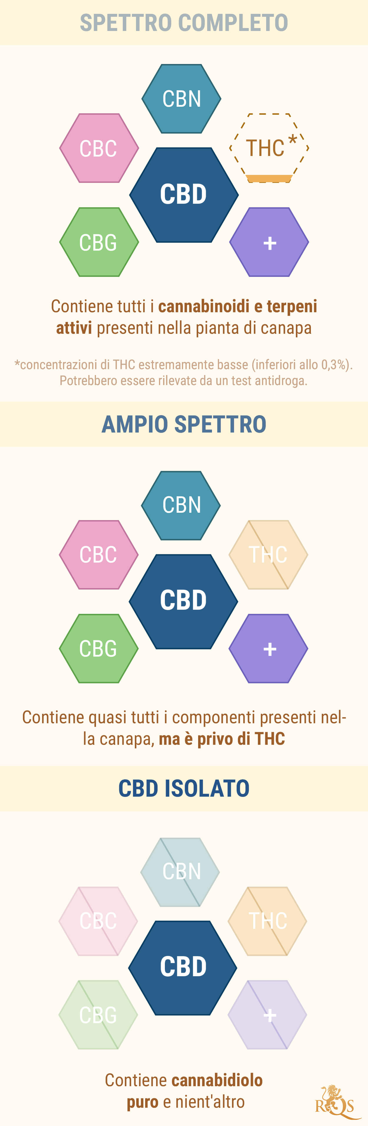 CBD a Spettro Completo vs CBD Isolato