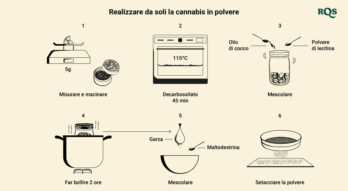 Realizzare da soli la cannabis in polvere