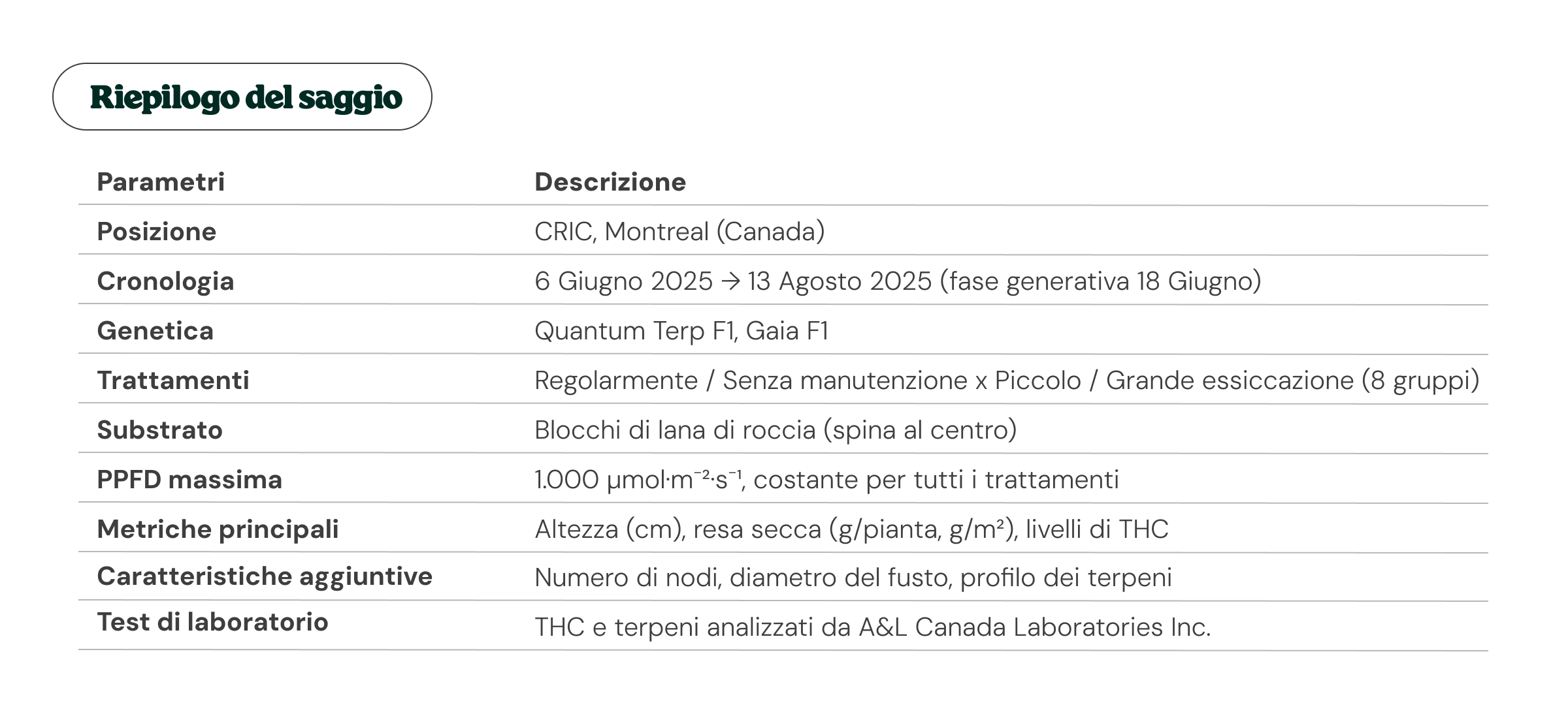 Tabella panoramica di una prova di coltivazione della cannabis a Montréal, con luogo, tempistiche, genetiche, trattamenti, substrato, PPFD, metriche principali, tratti secondari e dettagli dei test di laboratorio.