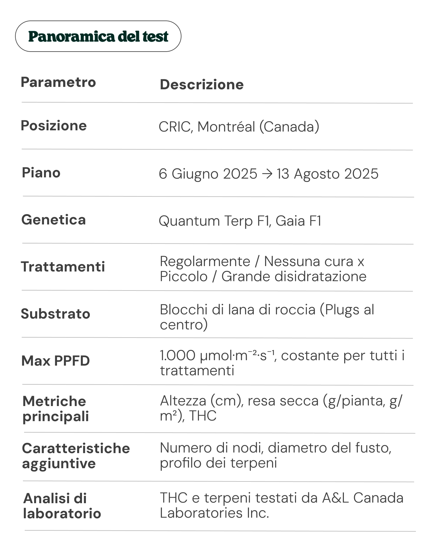 Tabella panoramica di una prova di coltivazione della cannabis a Montréal, con luogo, tempistiche, genetiche, trattamenti, substrato, PPFD, metriche principali, tratti secondari e dettagli dei test di laboratorio.