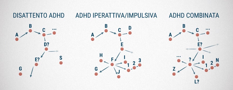 Tipi Di Adhd