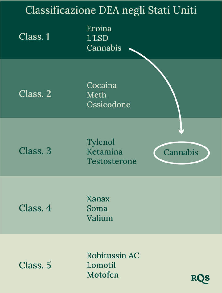 USA drugs schedule