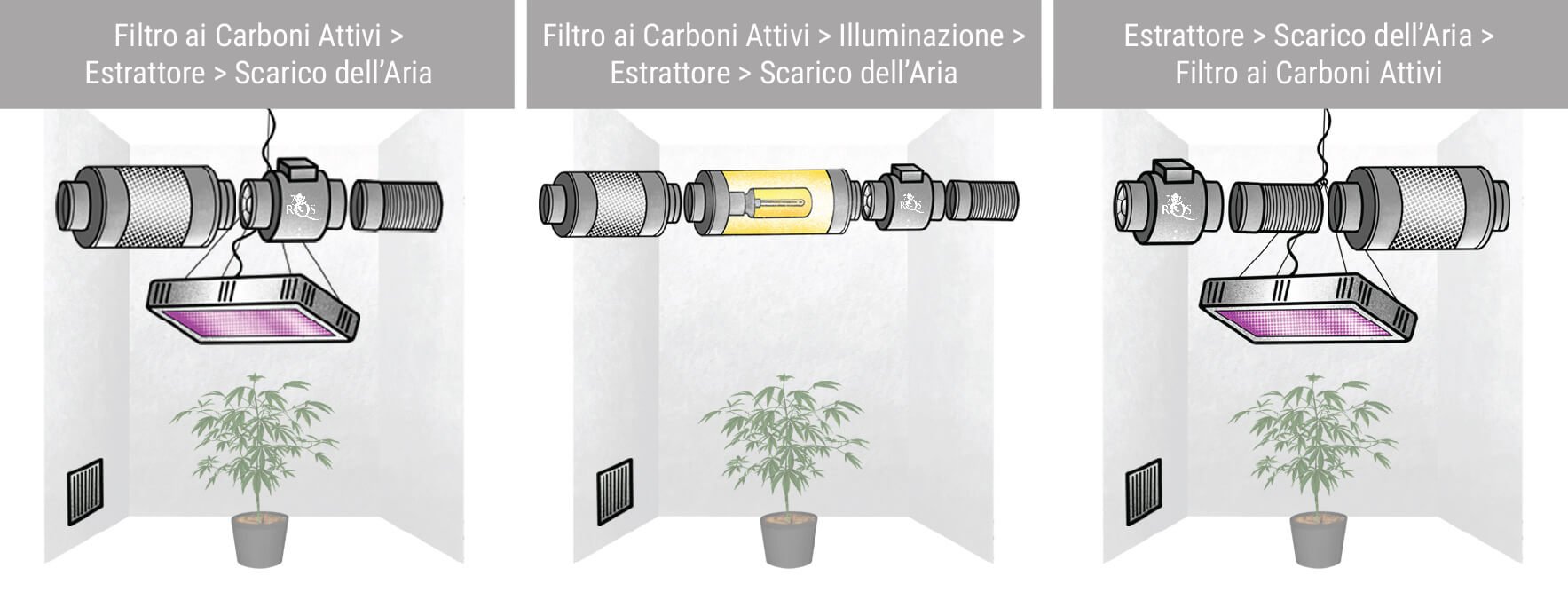 Diverse Configurazioni con Estrattore d'Aria e Filtri ai Carboni Attivi Diverse Configurazioni con Estrattore d'Aria e Filtri ai Carboni Attivi